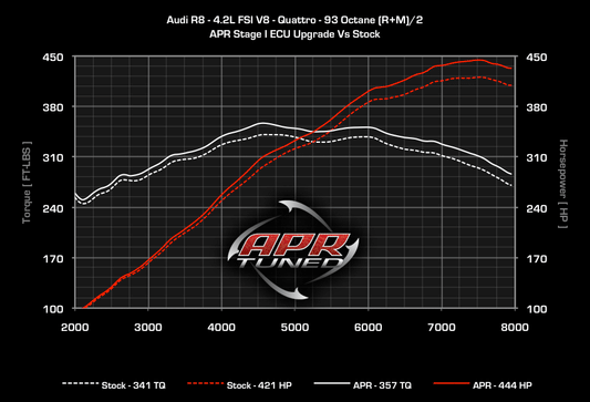 APR ECU Upgrade - 4.2L EA824 FSI V8 (R8)