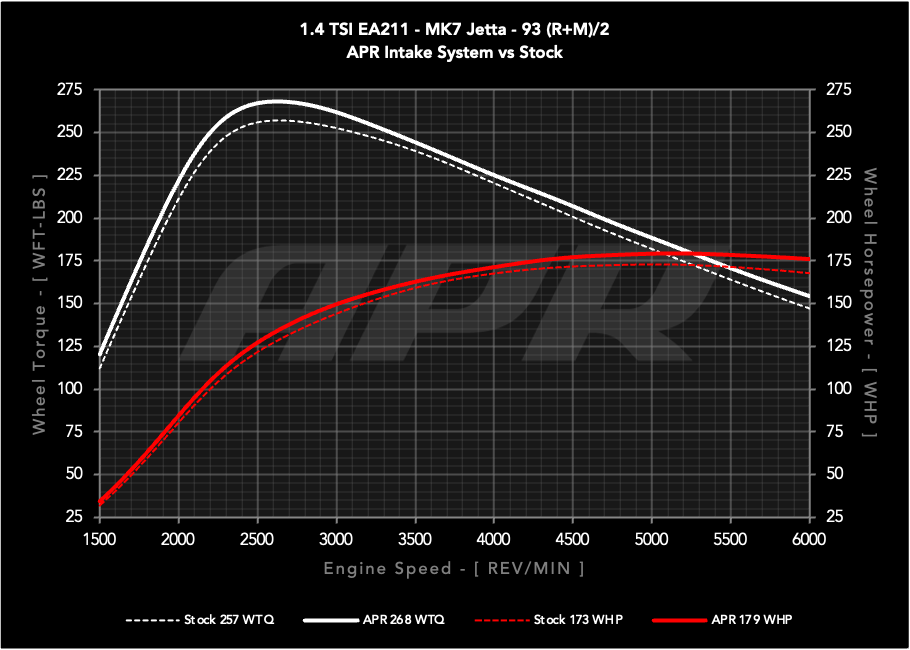 APR Open PEX Intake System - 1.4T EA211 (MQB) - Image 5075