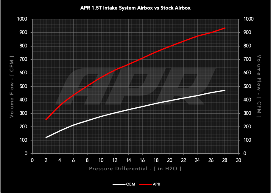 APR Open PEX Intake System - 1.0T 1.5T EA211 (MQB) - Image 2087