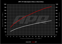 APR Open PEX Intake System - 1.0T 1.5T EA211 (MQB) - Image 2087