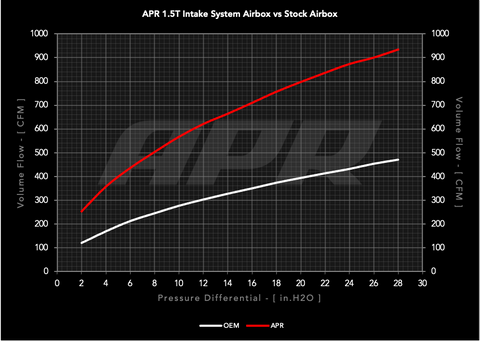 APR Open PEX Intake System - 1.0T 1.5T EA211 (MQB) - Image 2087