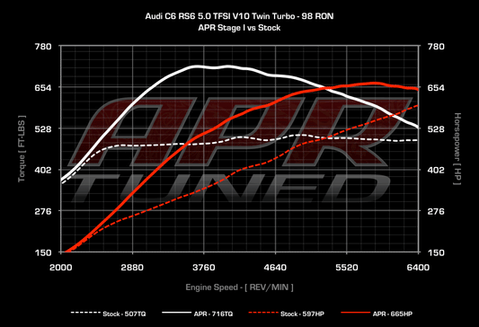 APR ECU Upgrade - 5.0T EA824 V10 (RS6)