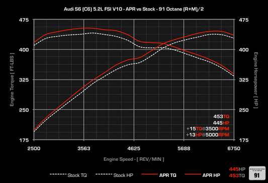 APR ECU Upgrade - 5.2L EA824 FSI V10 (S6/S8)