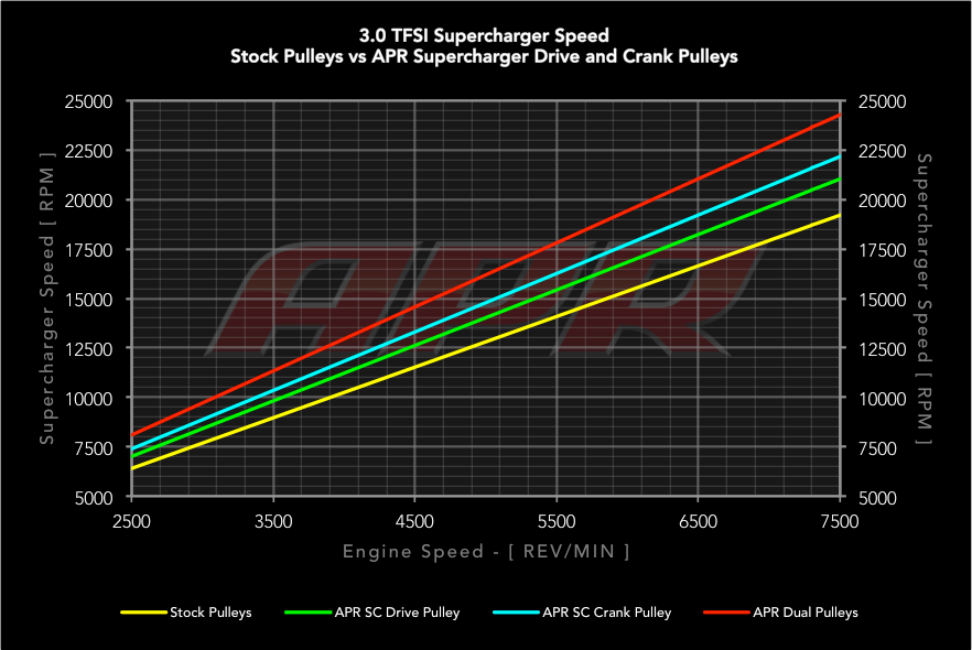 APR Supercharger Crank Pulley - 3.0 TFSI - Image 2791