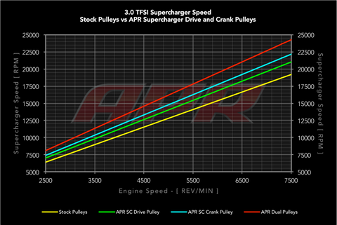 APR Supercharger Drive Pulley - 3.0 TFSI (Gen 2 bolt on) - Image 2836