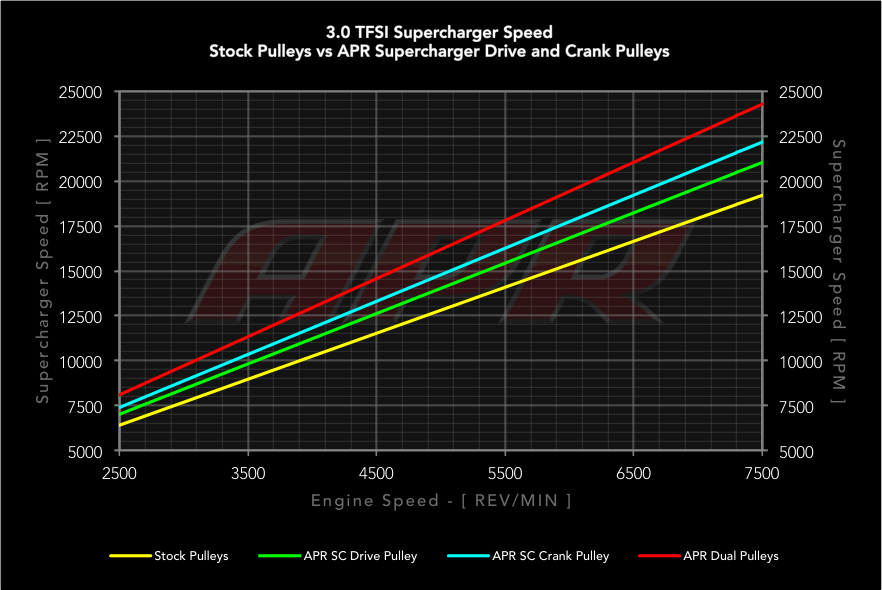 APR Supercharger Drive Pulley - 3.0 TFSI - Image 2797