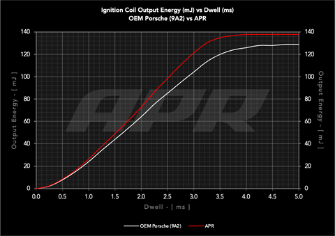 APR Ignition Coils - Image 3662