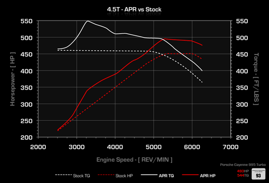 APR ECU Upgrade - 4.5T Turbo/Turbo S (Cayenne)