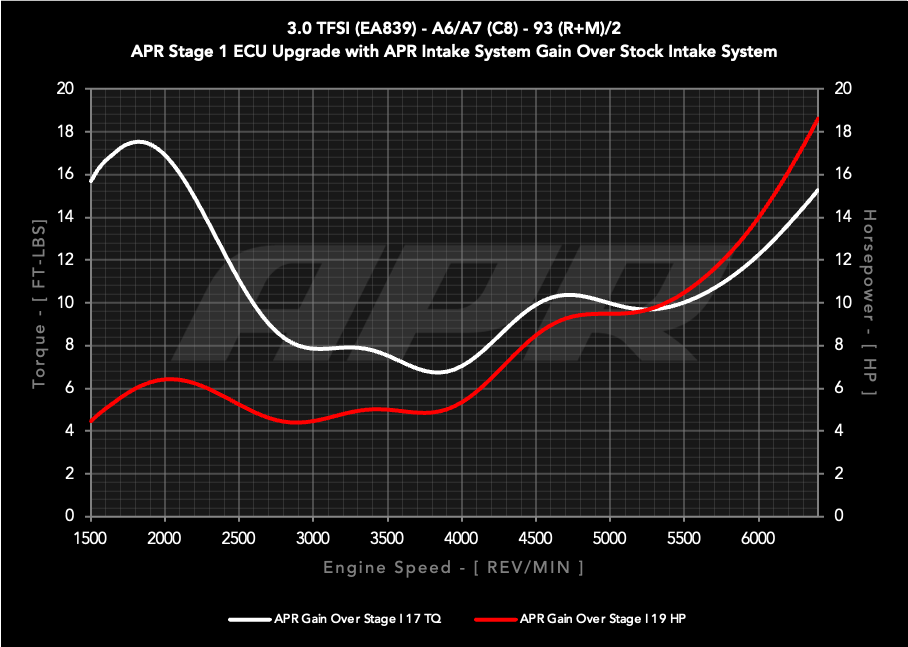 APR Carbon fibre Intake - 3.0T A6A7 (C8) - Image 1745