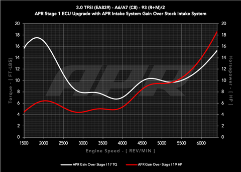 APR Carbon fibre Intake - 3.0T A6A7 (C8) - Image 1745