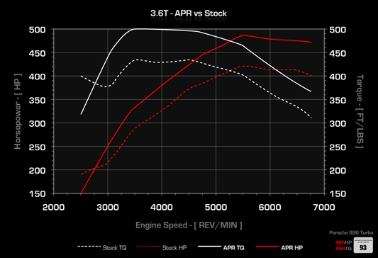 APR ECU Upgrade - 3.6T Turbo (996)