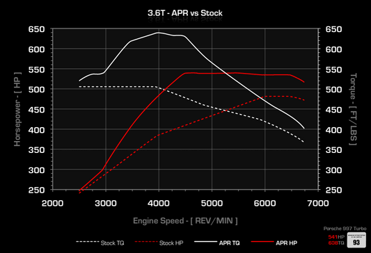 APR ECU Upgrade - 3.6T Turbo (997)