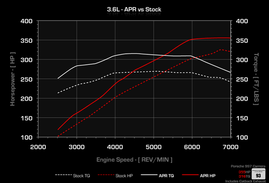 APR ECU Upgrade - 3.6L (997)