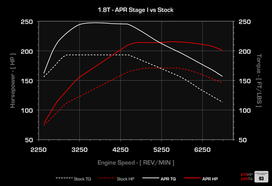 APR ECU Upgrade - 1.8T EA113 (B6)