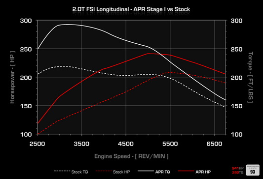 APR ECU Upgrade - 2.0T EA113 K03 (Longitudinal)