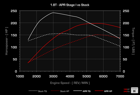 APR ECU Upgrade - 1.8T EA113
