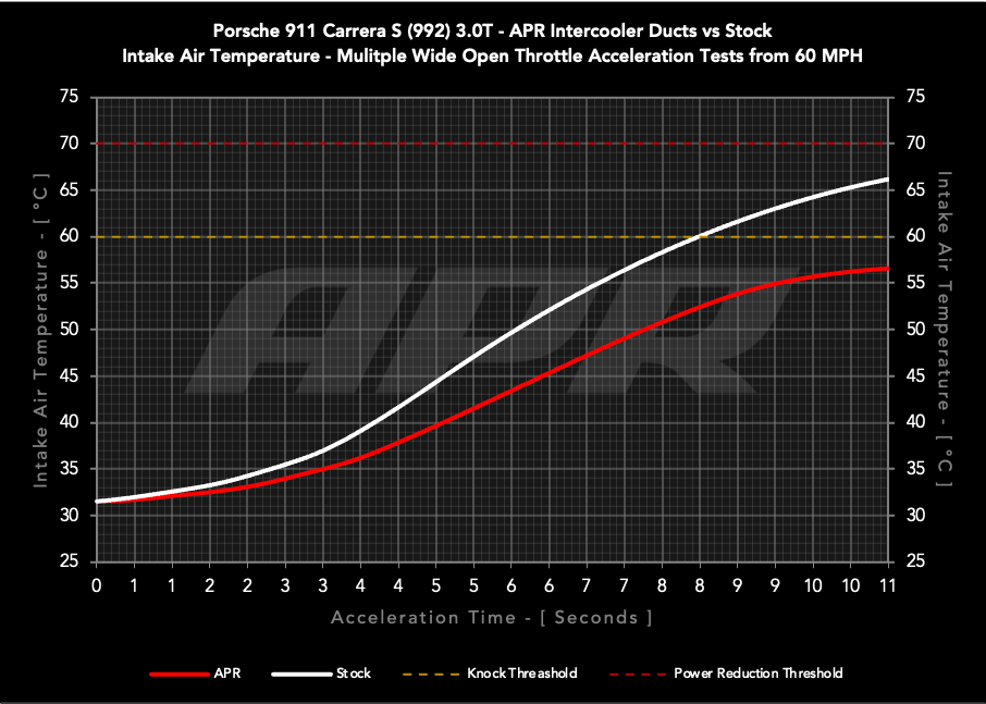 APR Carbon Fiber Intercooler Ducts - Porsche 911 (992) 3.0T - Image 2467