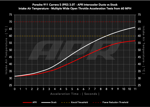 APR Carbon Fiber Intercooler Ducts - Porsche 911 (992) 3.0T - Image 2467