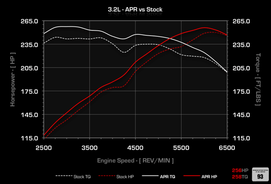 APR ECU Upgrade - 3.2L EA390 VR6